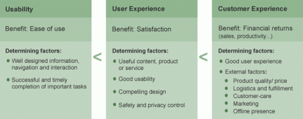 usability, user-experience, customer-experience